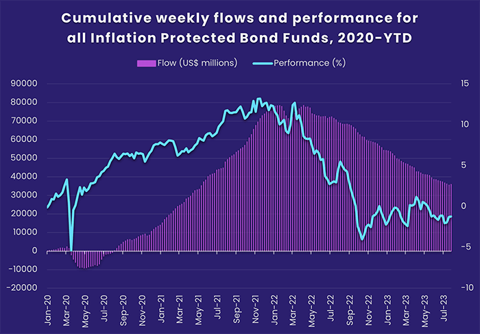 Image of a chart representing "Cumulative weekly flows and performance for all Inflation Protected Bond Funds, 2020-YTD"