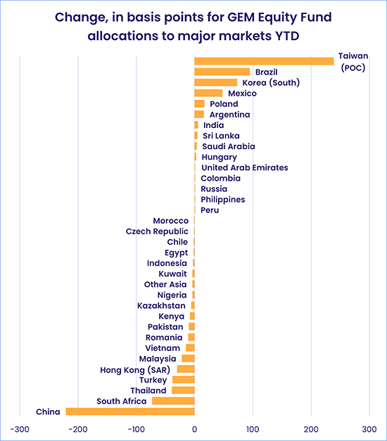 Image of a chart representing "Change, in basis points for GEM Equity Fund allocations to major markets YTD"