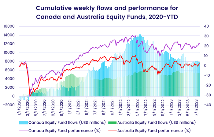 Image of a chart representing "Cumulative weekly flows and performance for Canada and Australia Equity Funds, 2020-YTD"