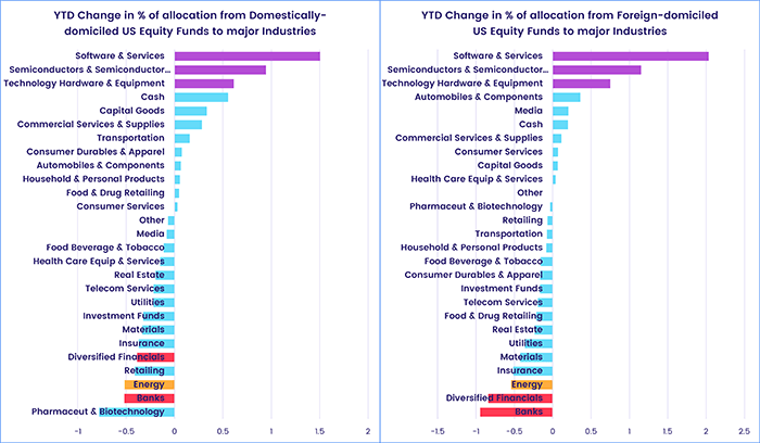 Image of a chart representing "YTD Change in % of allocation from Domestically- and Foreign-domiciled US Equity Funds to major industries, respectively"