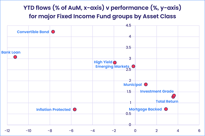 Image of a chart representing "YTD flows (% of AuM, x-axis) v performance (%, y-axis) for major Fixed Income Fund groups by Asset Class"