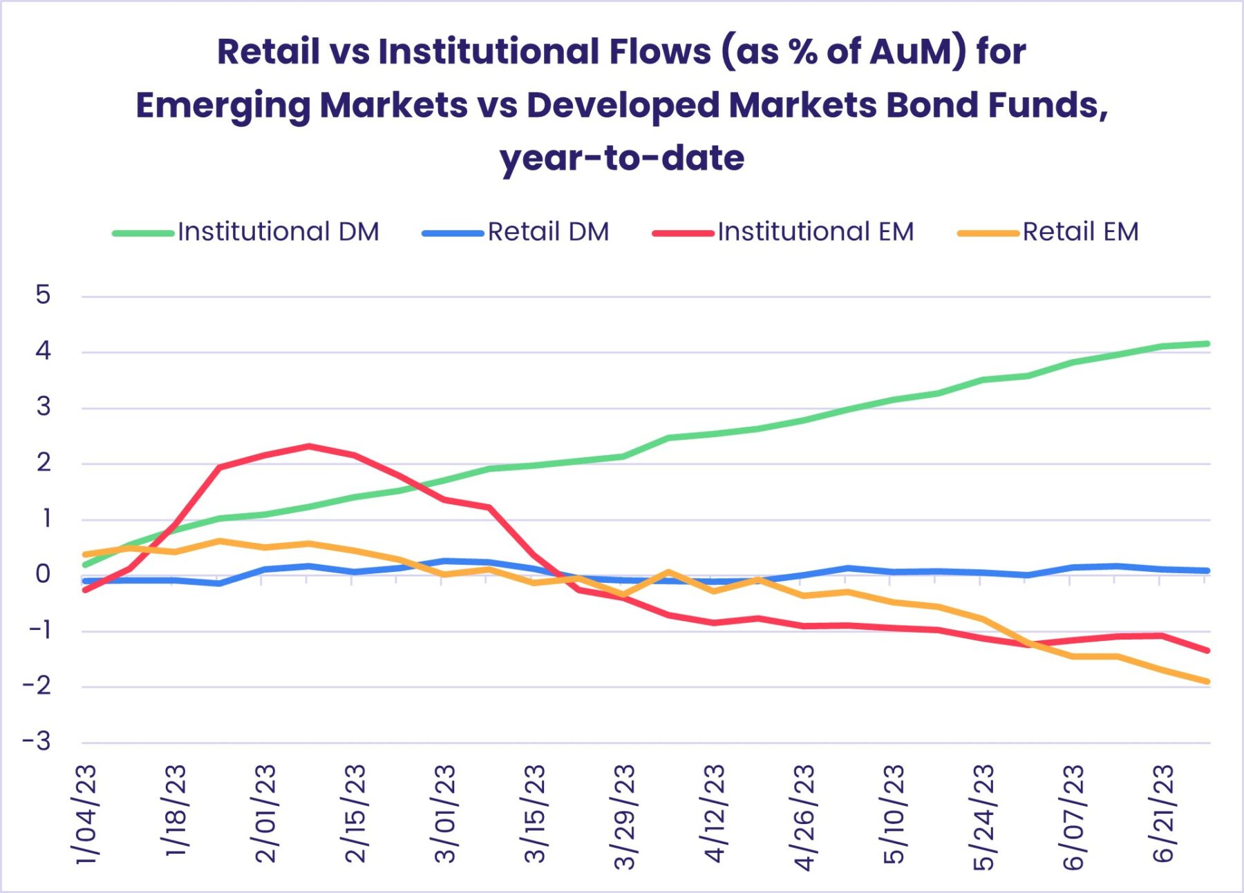 Image of a chart representing "Retail vs institutional flows (as % of AuM) YTD for Emerging Markets and Developed Markets Bond Funds"