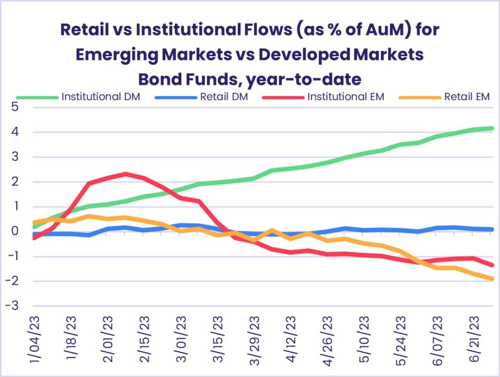 Image of a chart representing "Retail vs institutional flows (as % of AuM) YTD for Emerging Markets and Developed Markets Bond Funds"