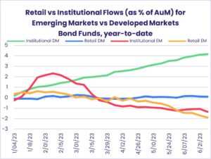 Image of a chart representing "Retail vs institutional flows (as % of AuM) YTD for Emerging Markets and Developed Markets Bond Funds"