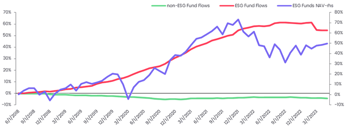 EPFR Data Chart representing ESG's recent shift