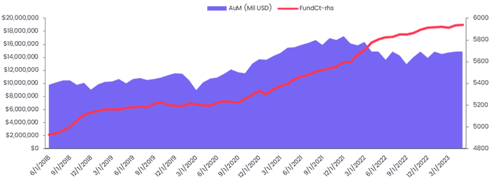 Image of a chart representing "AuM (by millions USD) vs FundCt-rhs"