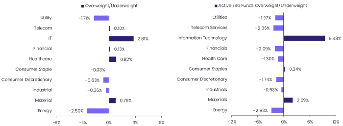 Image of a chart representing "Overweight/Underweight stocks" and "Active ESG Funds Overweight/Underweight stocks" respectively