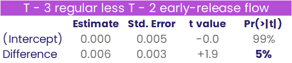 Image of a chart representing "T - 3 regular less T - 2 early-release flow"