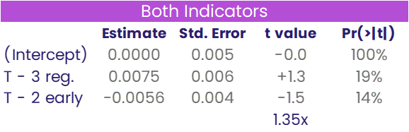 Image of a chart representing "Both Indicators"