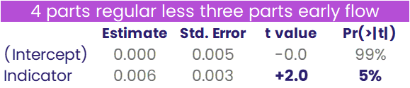 Image of a chart representing "4 parts regular less three parts early flow"