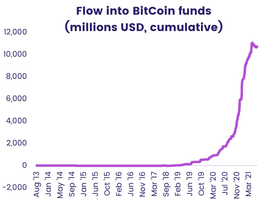 Example of a chart showing EPFR's Alternative Fund Flows - Flows into BitCoin funds from 2013 to 2021.