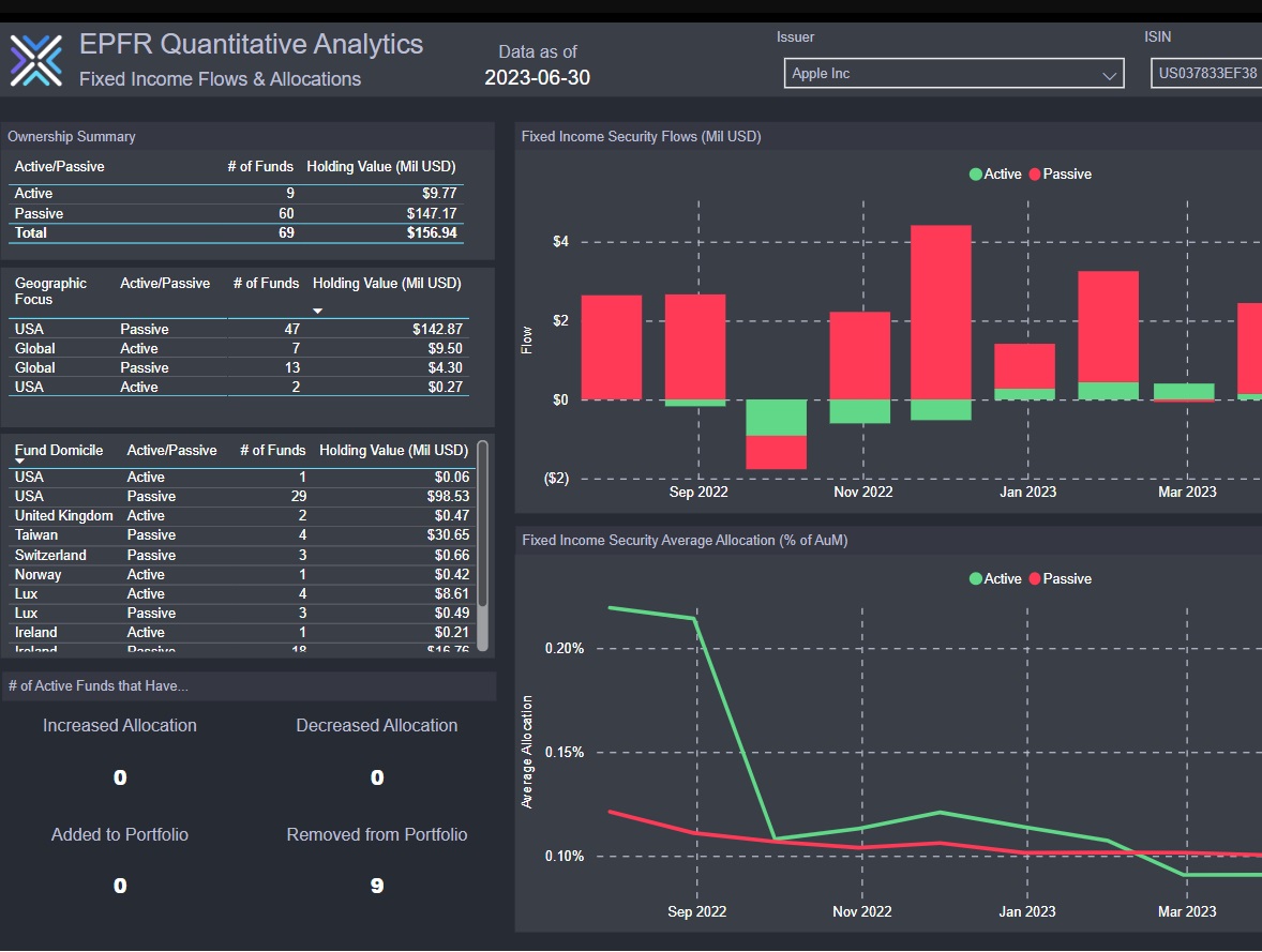 Example of EPFR's Fixed-Income Flows and Allocations dashboard, showing Apple Inc summary as of 30th June 2023.