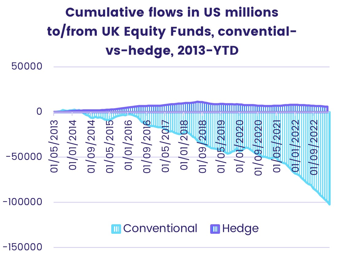 Chart representing an example of EPFR's Hedge Fund Flows specialized dataset.