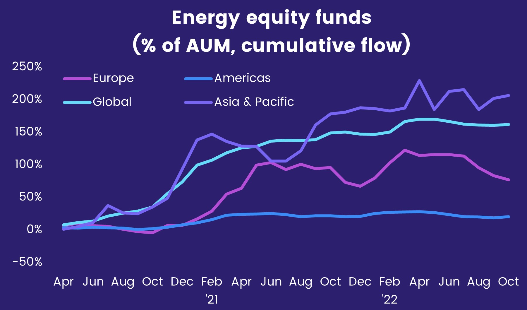 Image of a chart representing the "Cumulative energy equity fund flows, as percentage of AUM, for Europe, Americas, APAC and Global, from April 2021 to October 2022".