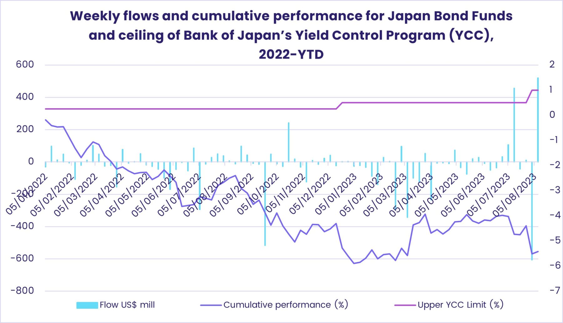 Image of a chart representing "Weekly flows and cumulative performance for Japan Bond Funds and ceiling of Bank of Japan's Yield Control Program (YCC), 2022-YTD"