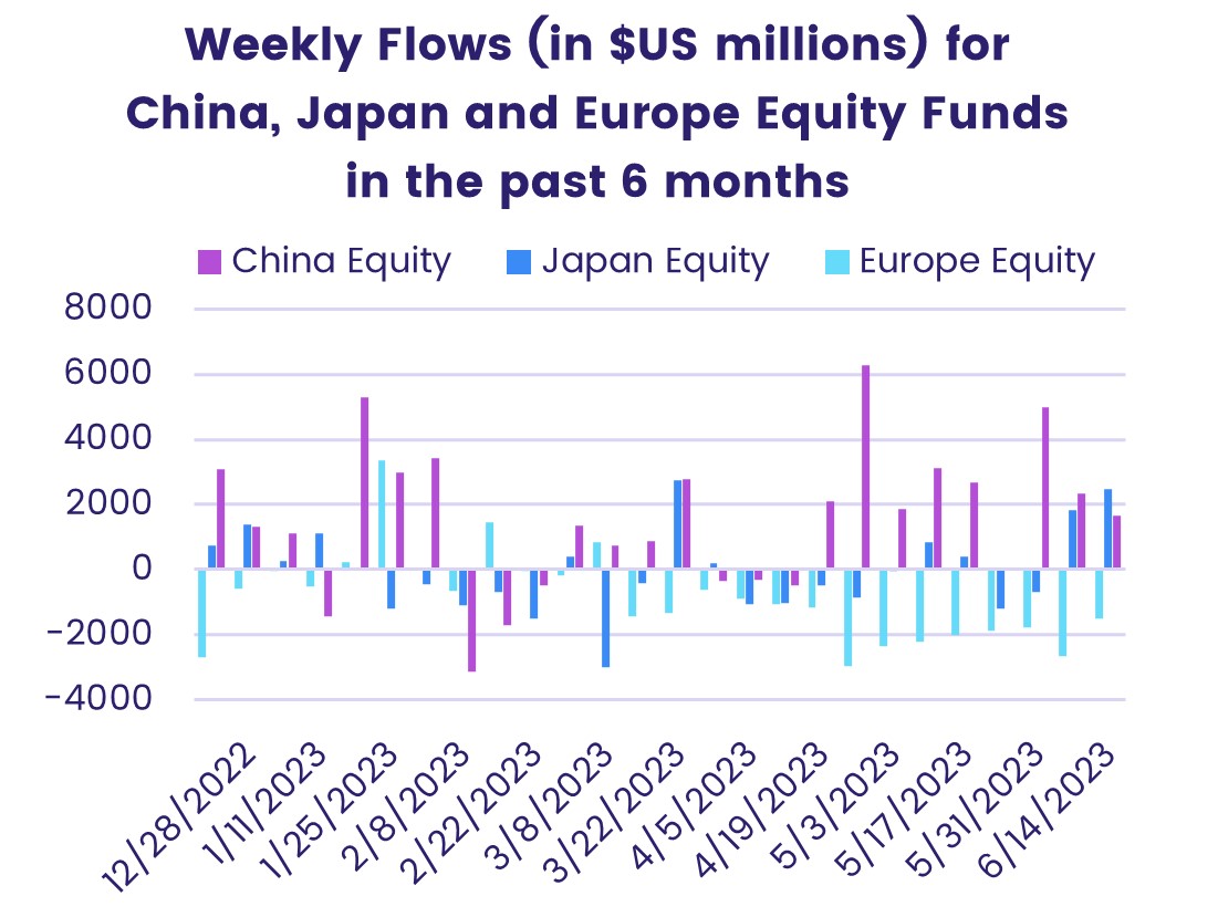 Example of EPFR's specialized Liquidity Research, with an image of a chart representing "Weekly flows, in USD millions, for China, Japan and Europe Equity Funds from December 2022 to June 2023".