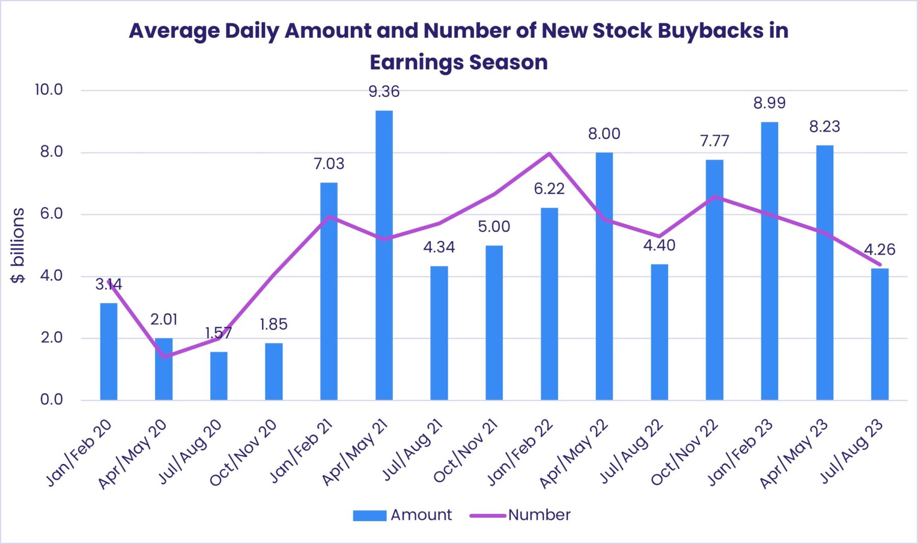 Image of a chart representing "Average Daily Amount and Number of New Stock Buybacks in Earnings Season"