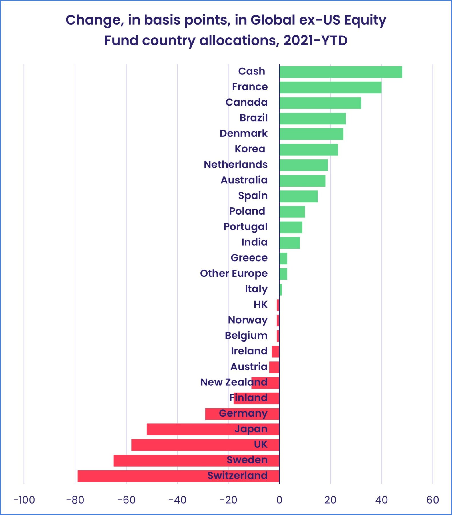 Image of a chart representing "Change, in basis points, in Global ex-US Equity Find country allocations, 2021-YTD"
