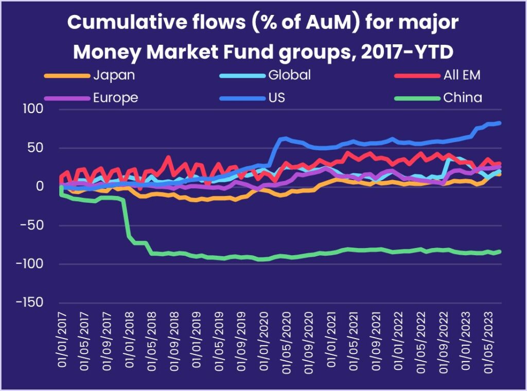 Image of chart representing "Cumulative flows (% of AuM) for major Money Market Fund groups, 2017-YTD"