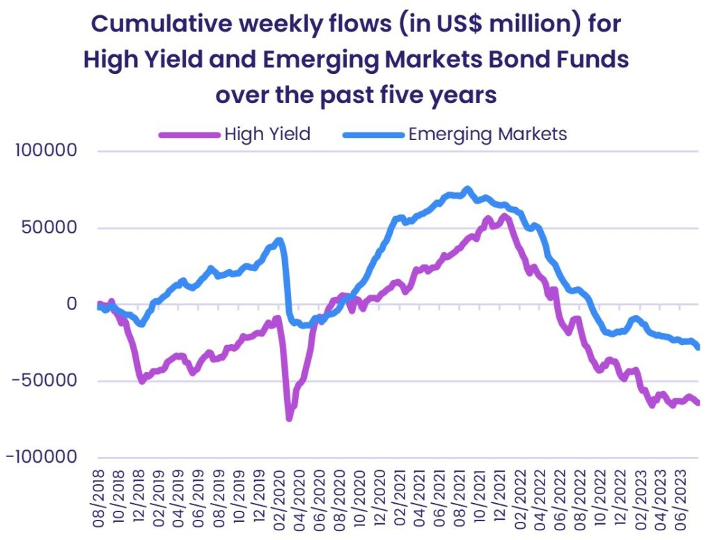 Image of a chart representing "Cumulative weekly flows (in US$ million for High Yield and Emerging Markets Bond Funds over the past five years"