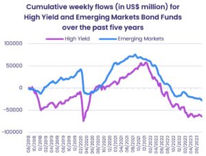 Image of a chart representing "Cumulative weekly flows (in US$ million for High Yield and Emerging Markets Bond Funds over the past five years"