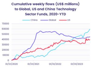 Image of a chart representing "Cumulative weekly flows (US$ millions) to Global, US and China Technology Sector Funds, 2020-YTD"