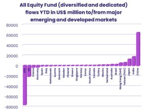Image of chart representing "All Equity Fund (diversified and dedicated) flows YTD in US$ million to/from major emerging and developed markets"