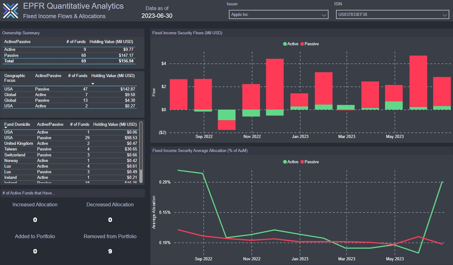 Dashboard showing Apple Inc summary as of 30th June 2023, which is offered as part of EPFR's Fixed Income Flows and Allocations dataset.