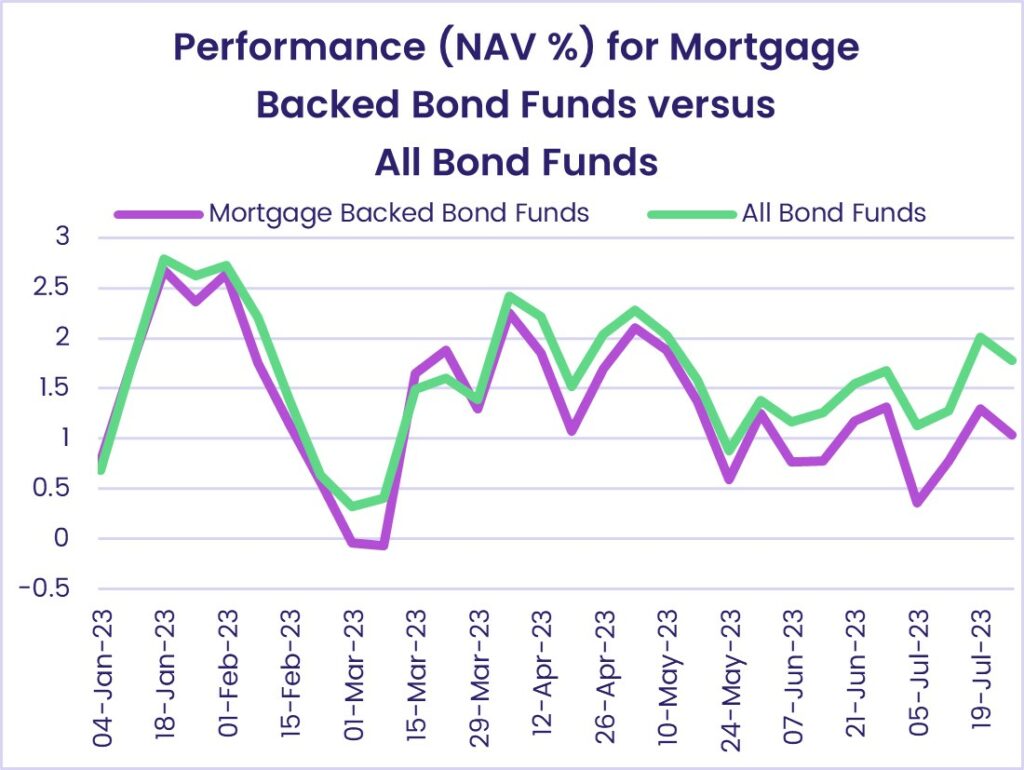 Image of chart representing "Performance (NAV %) for Mortgage Backed Bond Funds versus All Bond Funds"