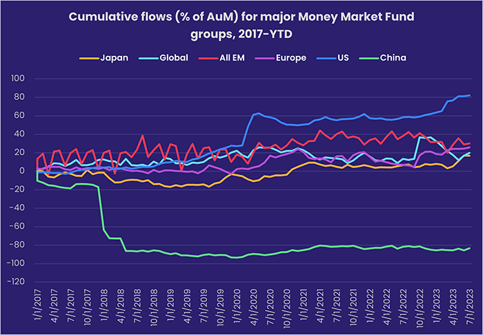 Image of a chart representing "Cumulative flows (% of AuM) for major Money Market Fund groups, 2017-YTD"
