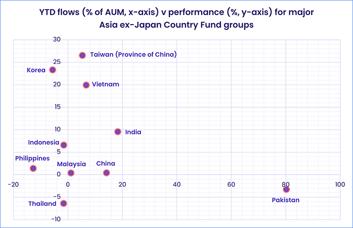 Image of a chart representing "YTD flows (% of AUM, x-axis) v performance (%, y-axis) for major Asia ex-Japan Country Fund groups"