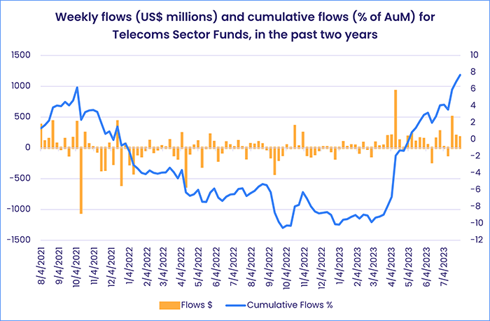 Image of a chart representing "Weekly flows (US$ millions) and cumulative flows (% of AuM) for Telecoms Sector Funds, in the past two years"