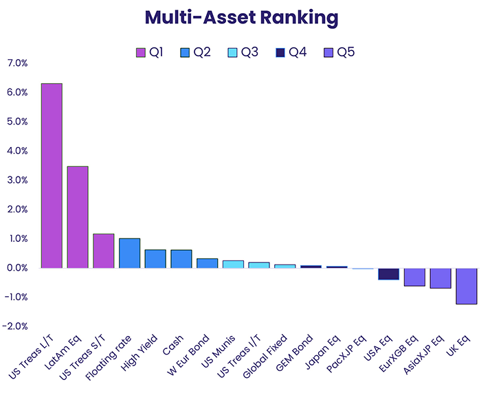 Image of a chart representing "EPFR's latest Multi Asset Ranking"