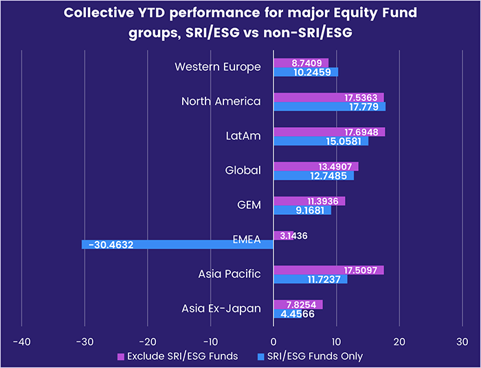 Image of a chart representing "Collective YTD performance for major Equity Fund groups, SRI/ESG vs non-SRI/ESG"