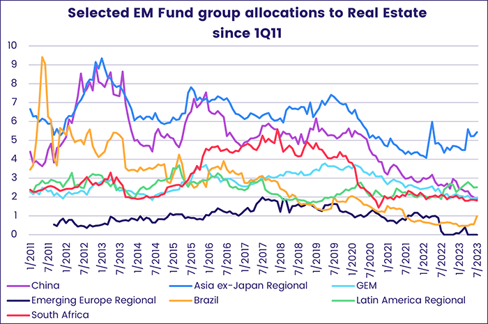 Image of a chart representing "Selected EM Fund group allocations to Real Estate since 1Q11"