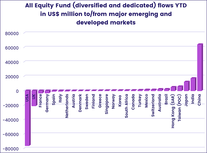 Image of a chart representing "All Equity Fund (diversified and dedicated) flows YTD in US$ million to/from major emerging and developed markets"