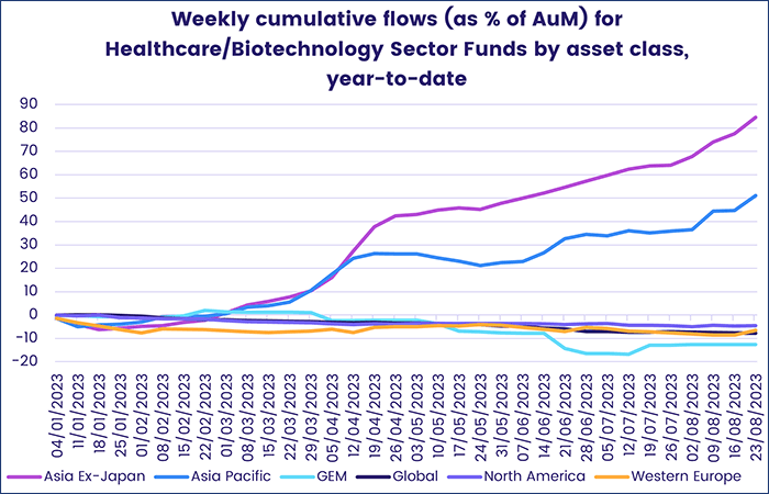 Image of a chart representing "Weekly cumulative flows (as % of AuM) for Healthcare/Biotechnology Sector Funds by assets class, year-to-date"