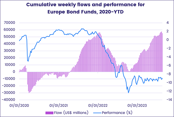 Image of a chart representing "Cumulative weekly flows and performance for Europe Bond Funds, 2020-YTD"
