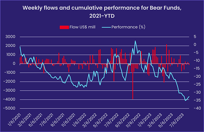 Image of a chart representing "Weekly flows and cumulative performance for Bear Funds, 2021-YTD"