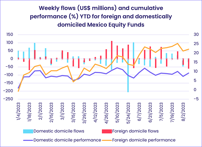 Image of a chart representing "Weekly flows (US$ millions) and cumulative performance (%) YTD for foreign and domestically domiciled Mexico Equity Funds"