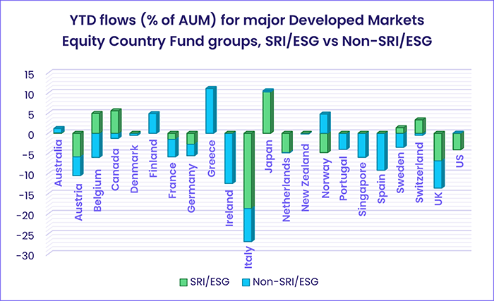 Image of a chart representing "YTD flows (% of AUM) for major Developed Markets Equity Country Funds groups, SRI/ESG vs Non-SRI/ESG"