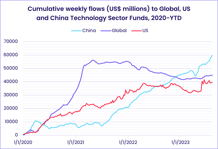 Image of a chart representing "Cumulative weekly flows (US$ millions) to Global, US and China Technology Sector Funds, 2020-YTD"