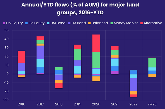 Image of a chart representing "Annual/YTD flows (% of AUM) for major fund groups, 2016-YTD"
