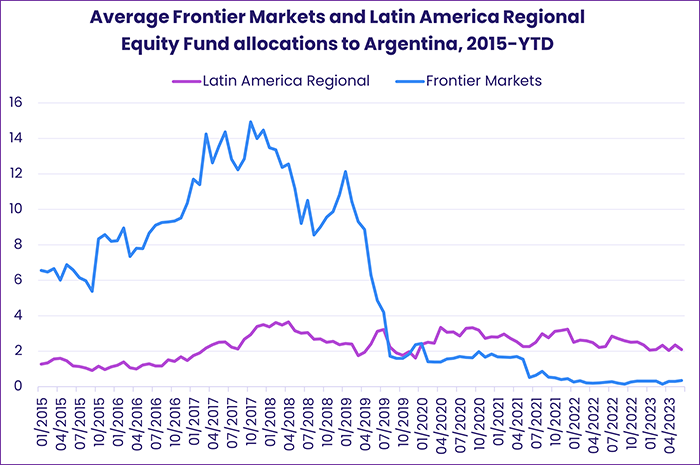 Image of a chart representing "Average Frontier Markets and Latin America Regional Equity Fund allocations to Argentina, 2015-YTD"