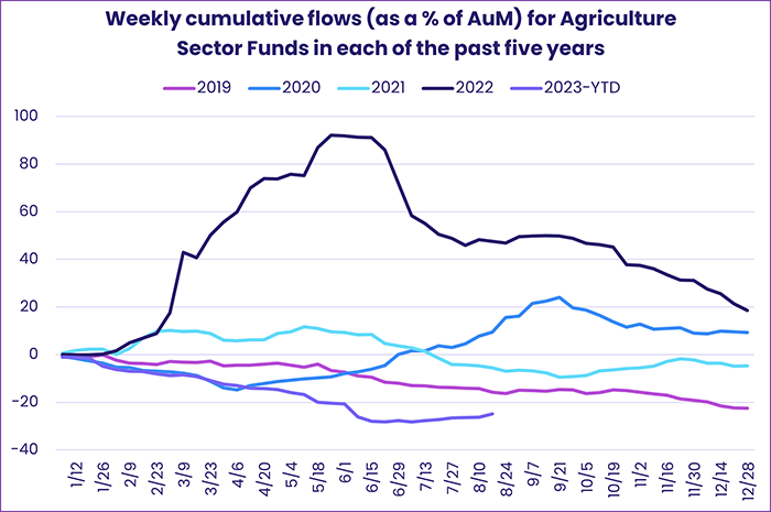 Image of a chart representing "Weekly cumulative flows (as a % of AuM) for Agriculture Sector Funds in each of the past five years"