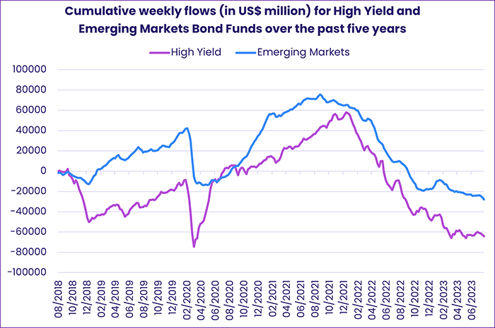 Image of a chart representing "Cumulative weekly flows (in US$ million for High Yield and Emerging Markets Bond Funds over the past five years"