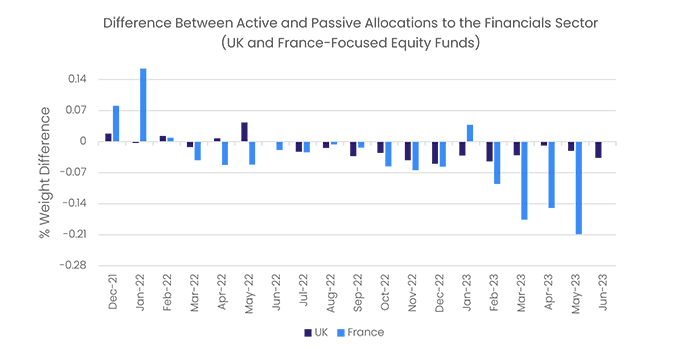 Image of a chart representing "Difference Between Active and Passive Allocations to the Financials Sector (UK and France-Focused Equity Funds)"