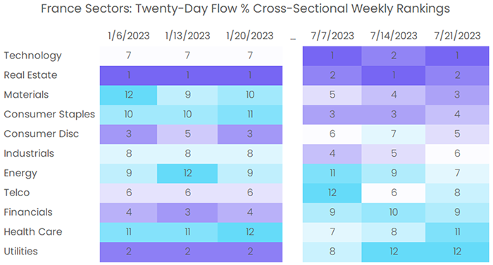 Image of a chart representing "France Sectors: Twenty-Day Flow % Cross-Sectional Weekly Rankings"