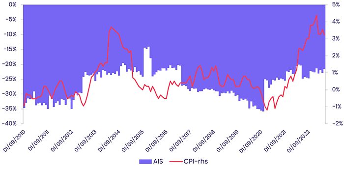 Image of a chart representing "Pacific Regional Funds Active Investor Spread vs CPI (RHS)"