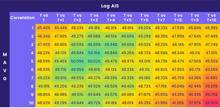 Image of a chart representing "AIS MAVG & Lag Window vs CPI correlation heatmap"